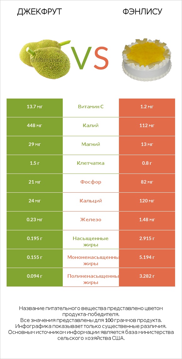 Джекфрут vs Фэнлису infographic