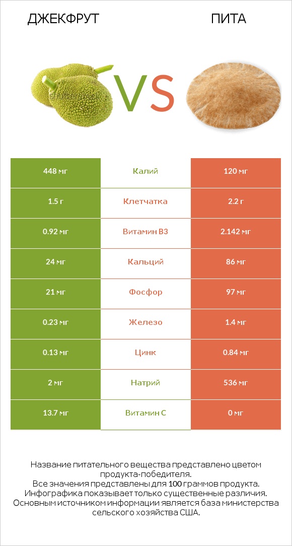 Джекфрут vs Пита infographic