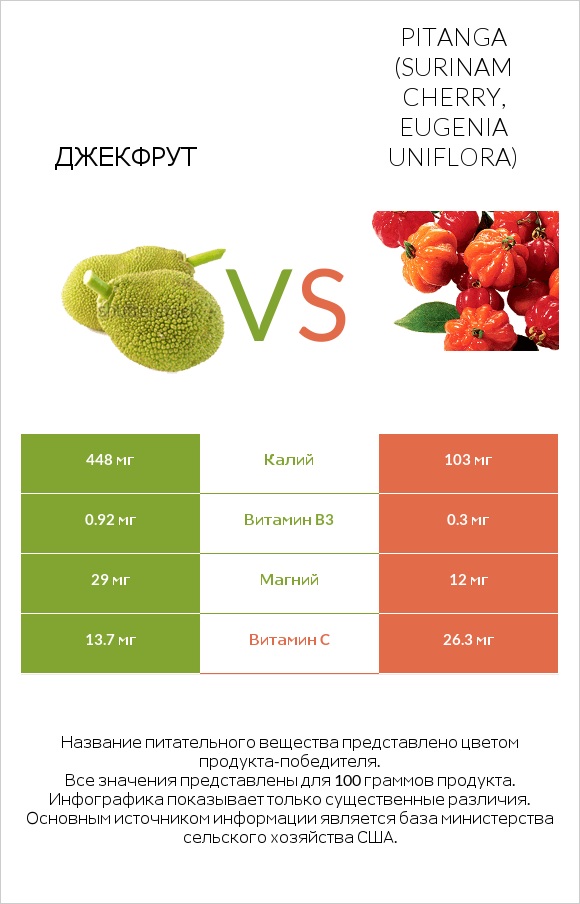Джекфрут vs Pitanga (Surinam cherry, Eugenia uniflora) infographic