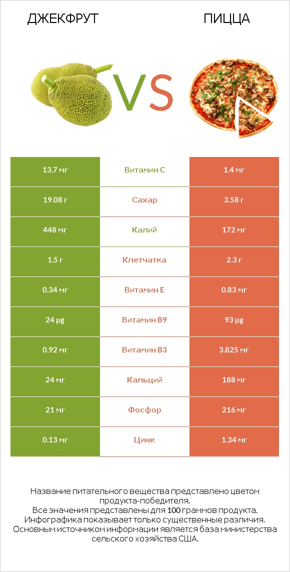 Джекфрут vs Пицца infographic