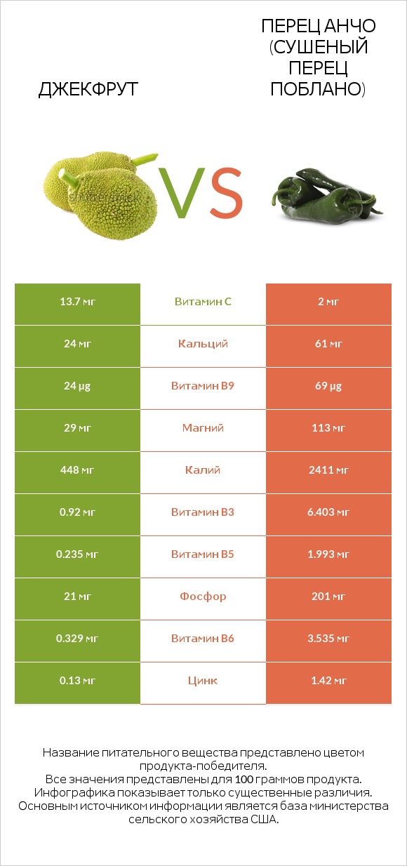 Джекфрут vs Перец Анчо (сушеный перец Поблано) infographic