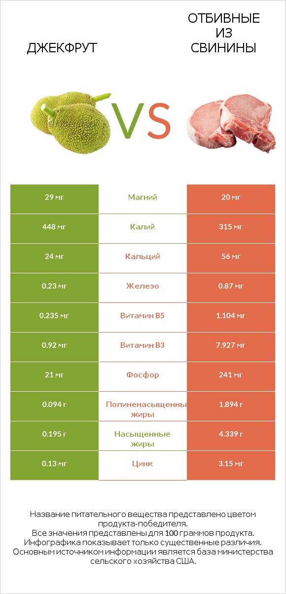 Джекфрут vs Отбивные из свинины infographic