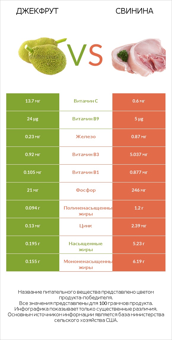 Джекфрут vs Свинина infographic