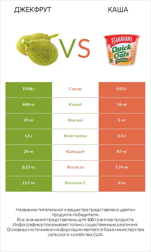 Джекфрут vs Каша infographic