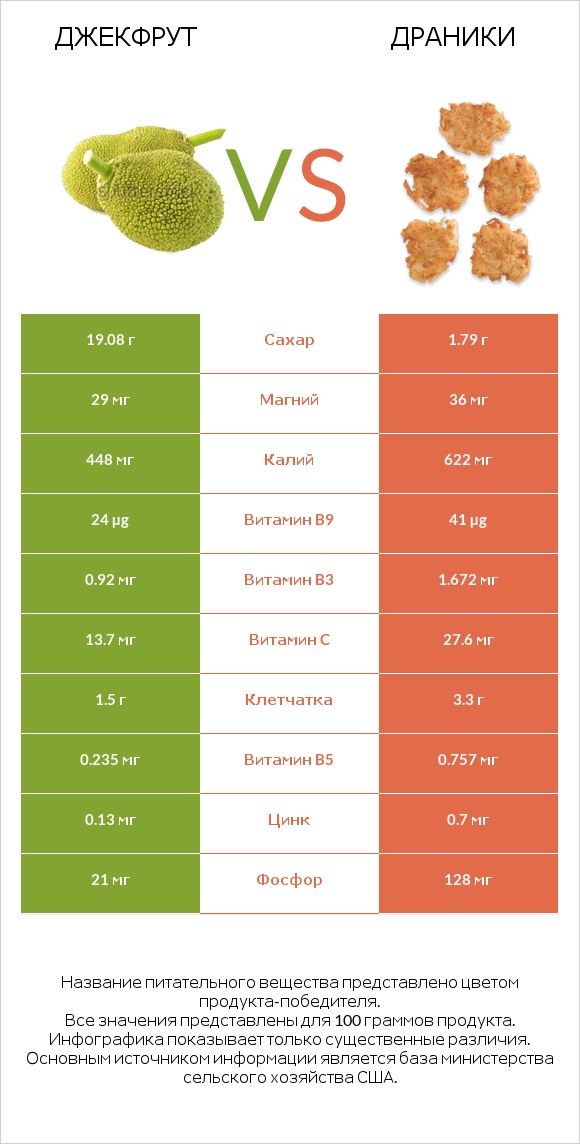 Джекфрут vs Драники infographic