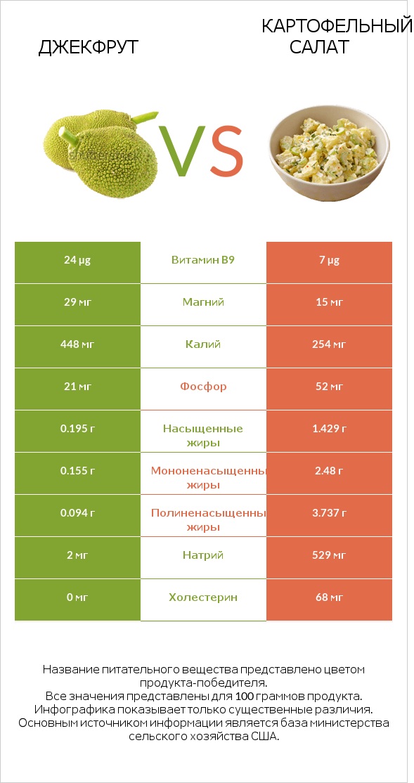 Джекфрут vs Картофельный салат infographic