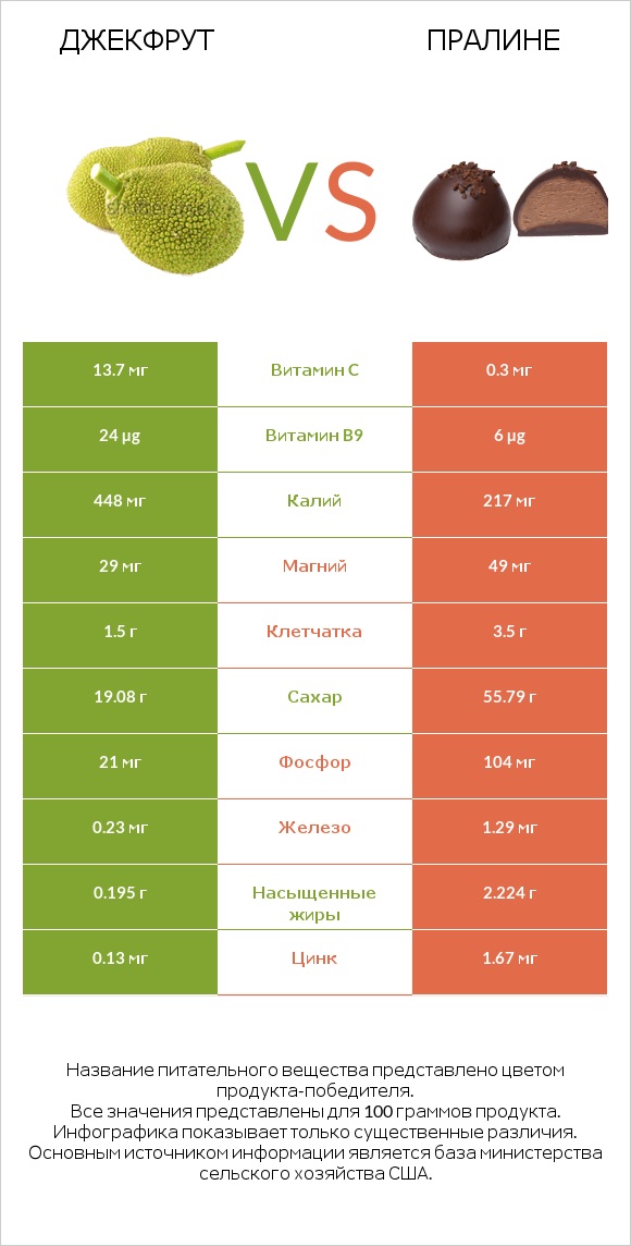 Джекфрут vs Пралине infographic