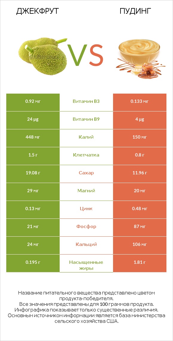 Джекфрут vs Пудинг infographic