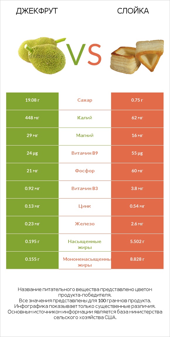 Джекфрут vs Слойка infographic