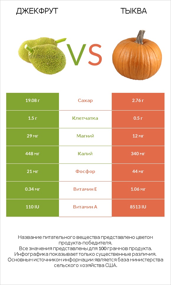 Джекфрут vs Тыква infographic