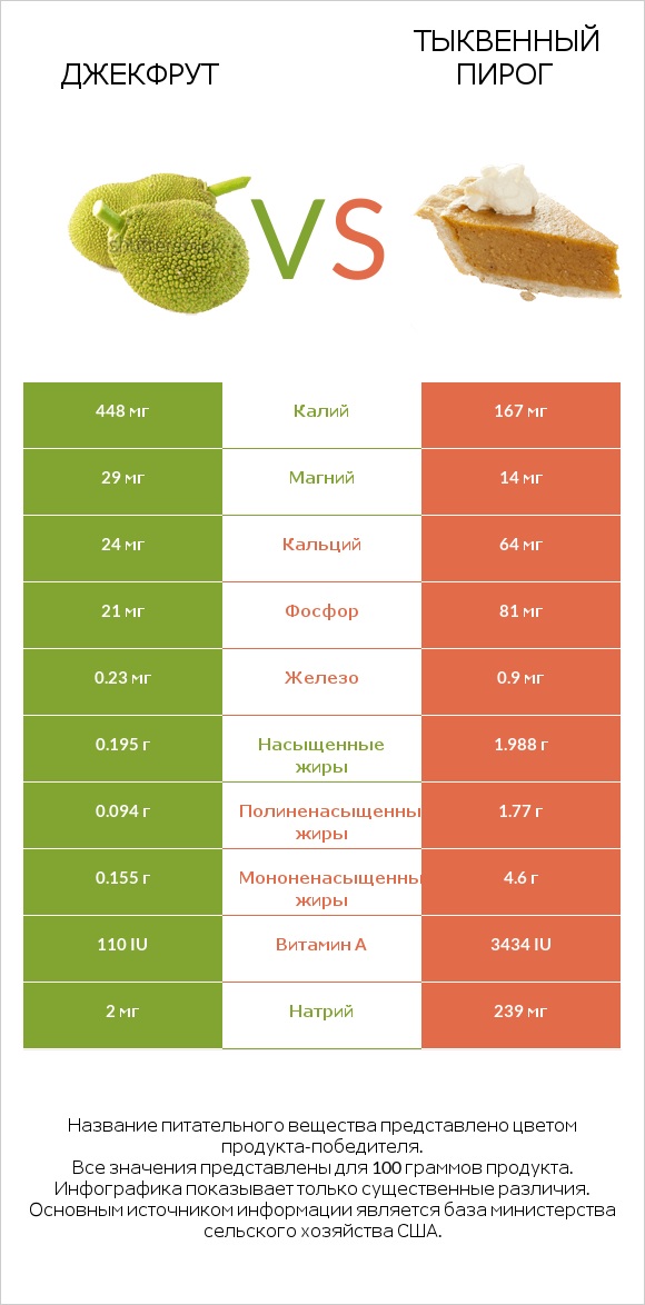 Джекфрут vs Тыквенный пирог infographic