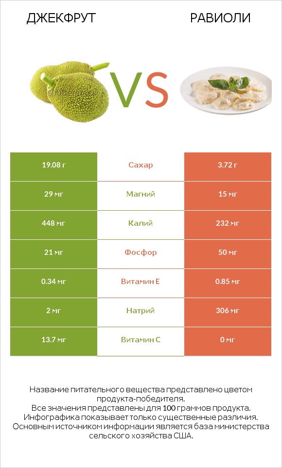 Джекфрут vs Равиоли infographic