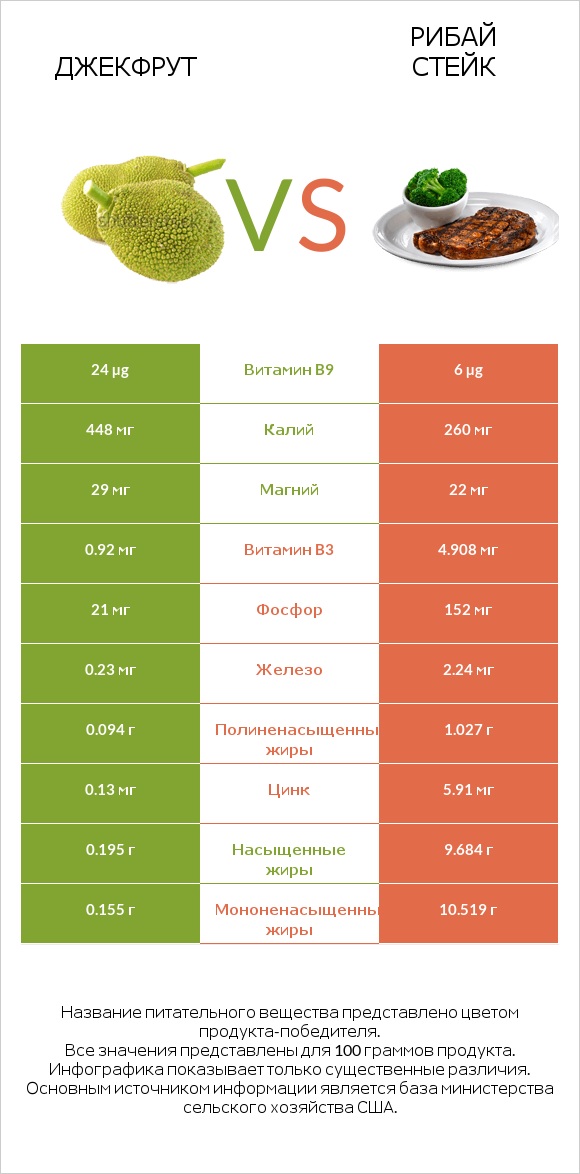 Джекфрут vs Рибай стейк infographic
