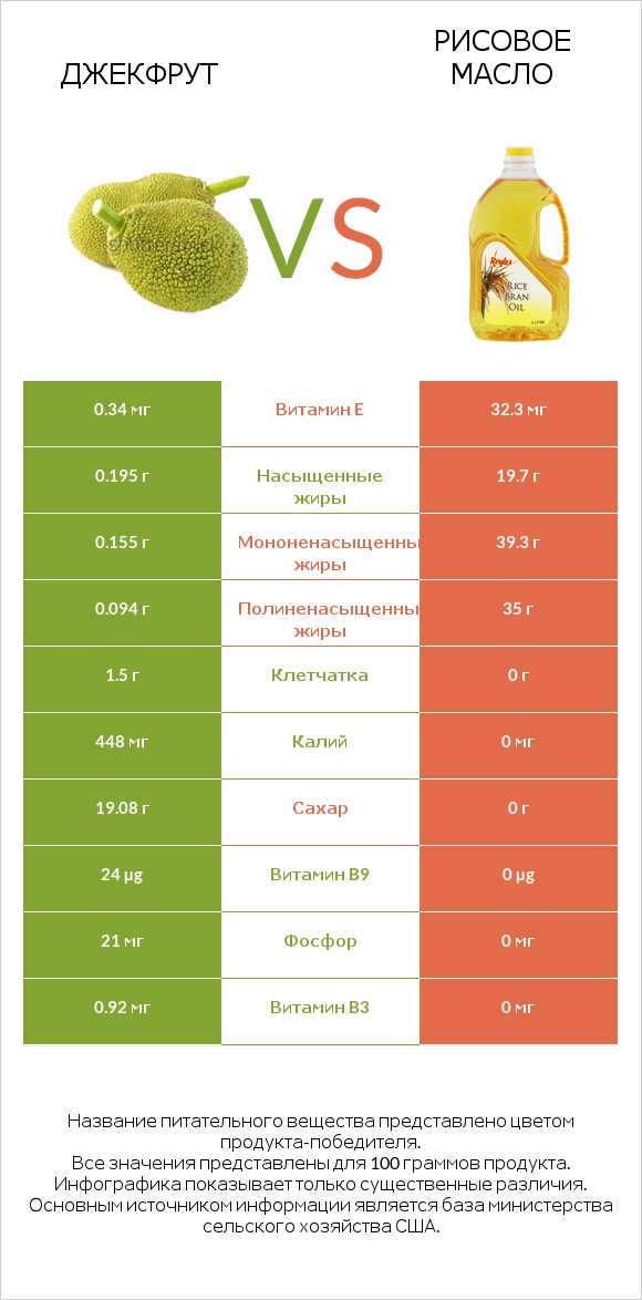 Джекфрут vs Рисовое масло infographic