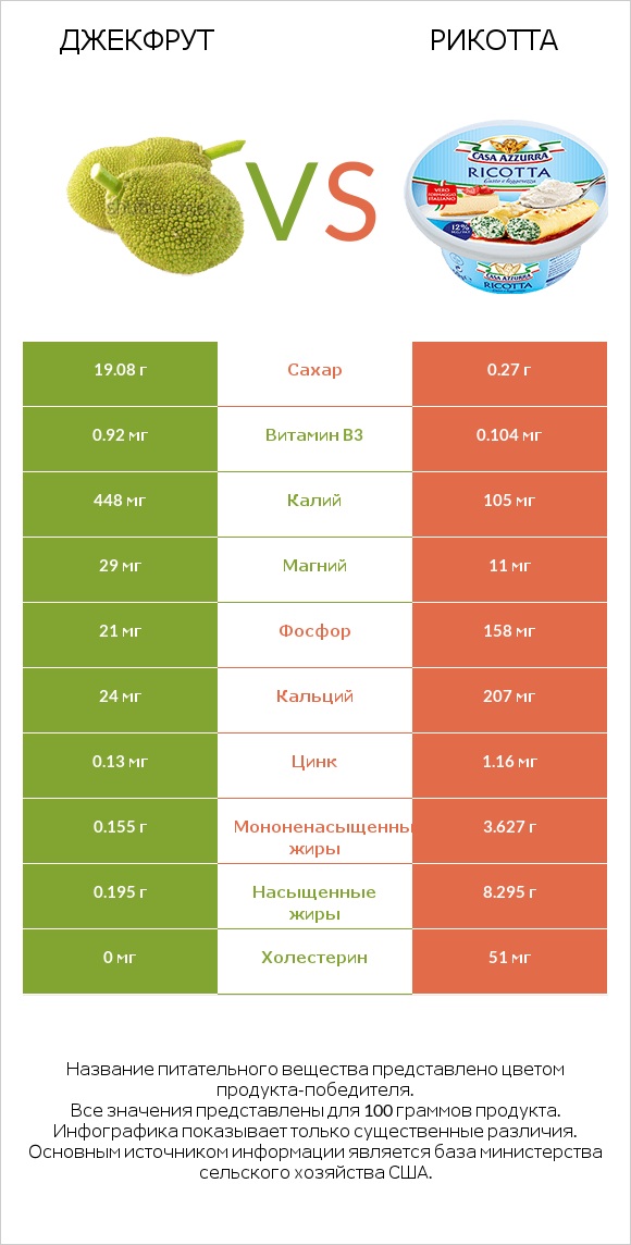 Джекфрут vs Рикотта infographic