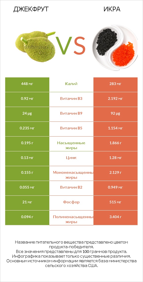 Джекфрут vs Икра infographic