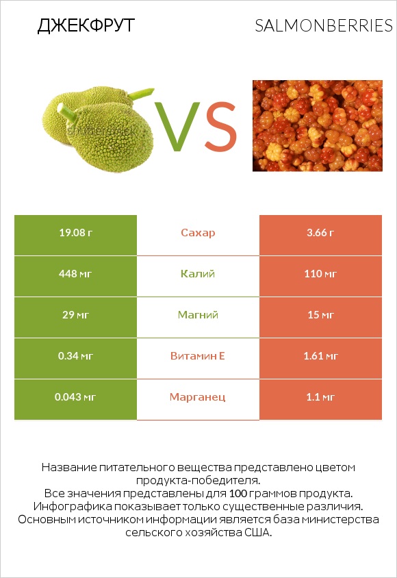 Джекфрут vs Salmonberries infographic