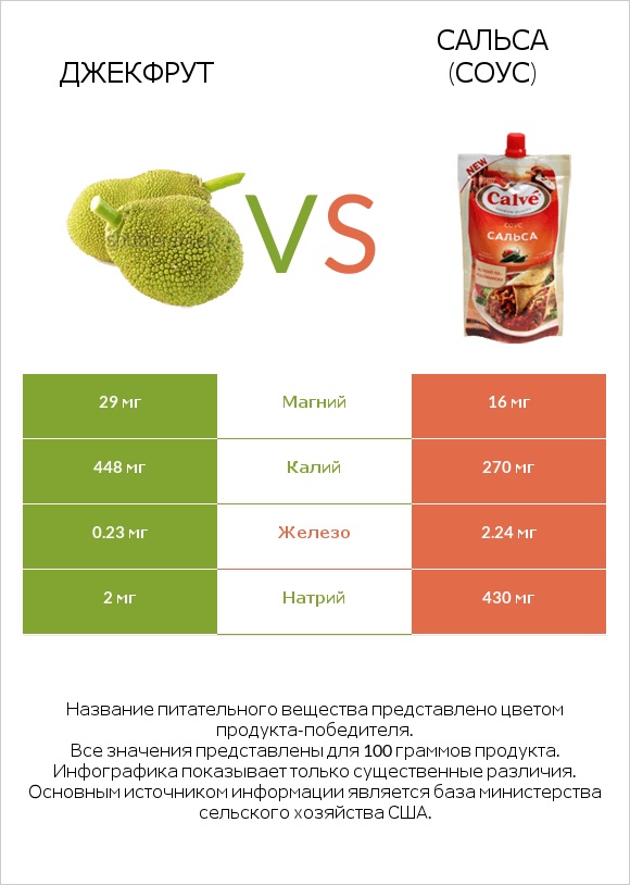 Джекфрут vs Сальса (соус) infographic