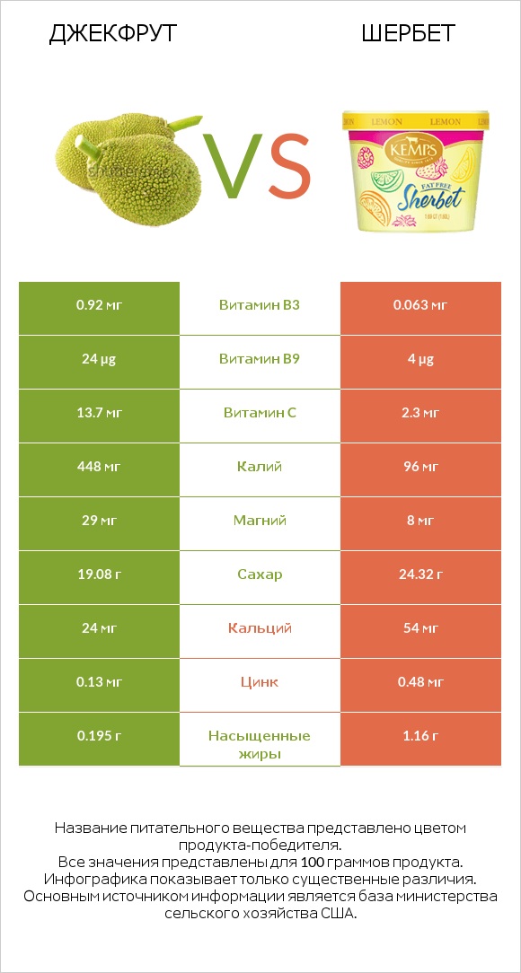 Джекфрут vs Шербет infographic