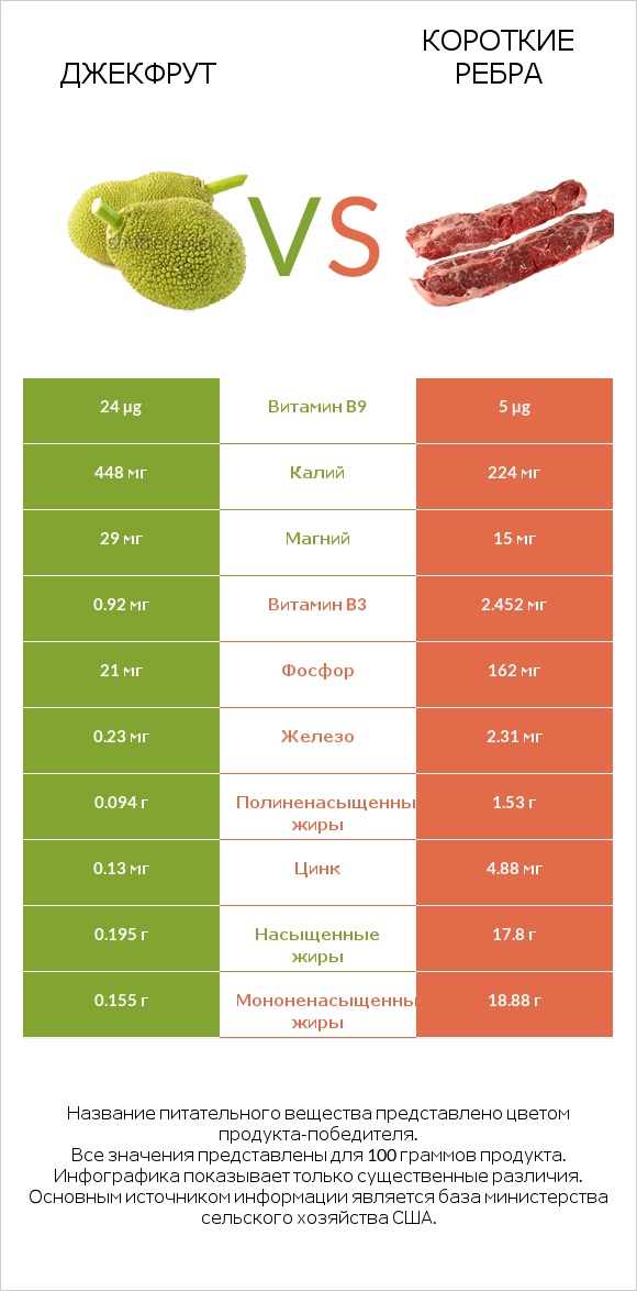 Джекфрут vs Короткие ребра infographic