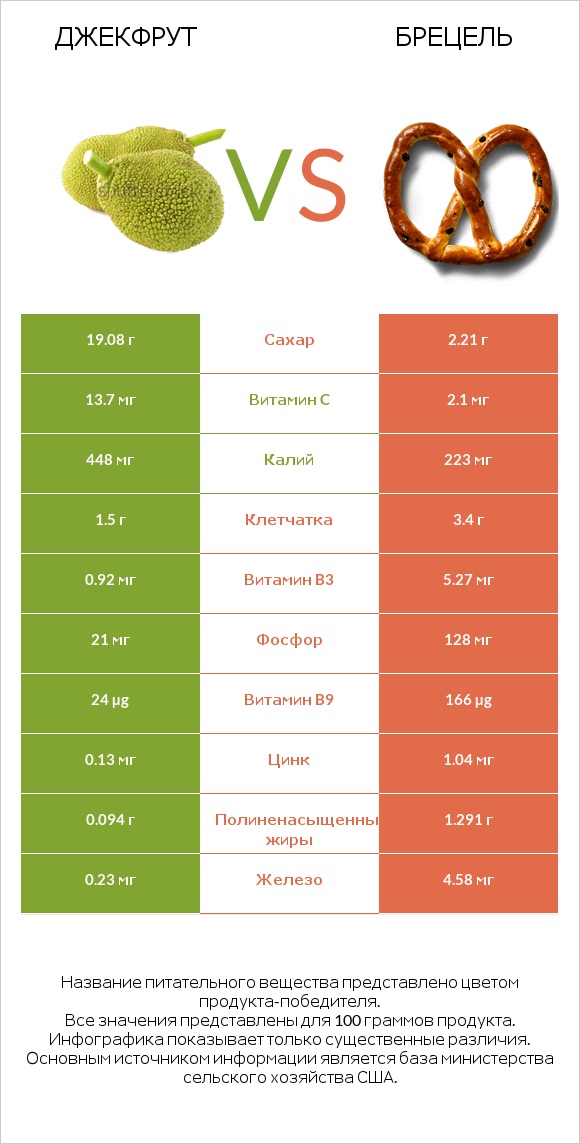Джекфрут vs Брецель infographic