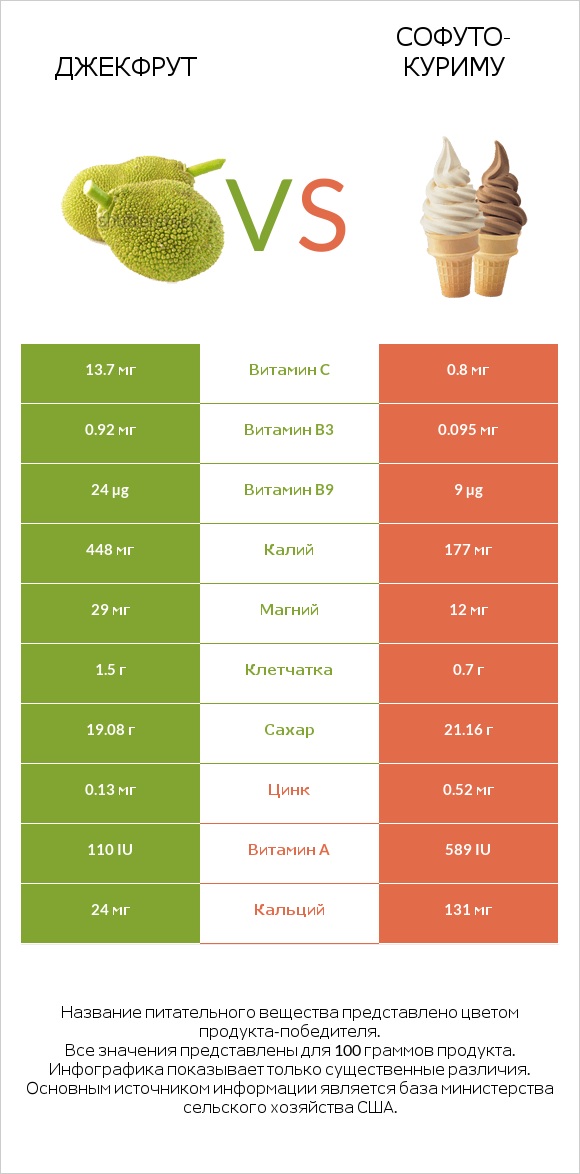 Джекфрут vs Софуто-куриму infographic
