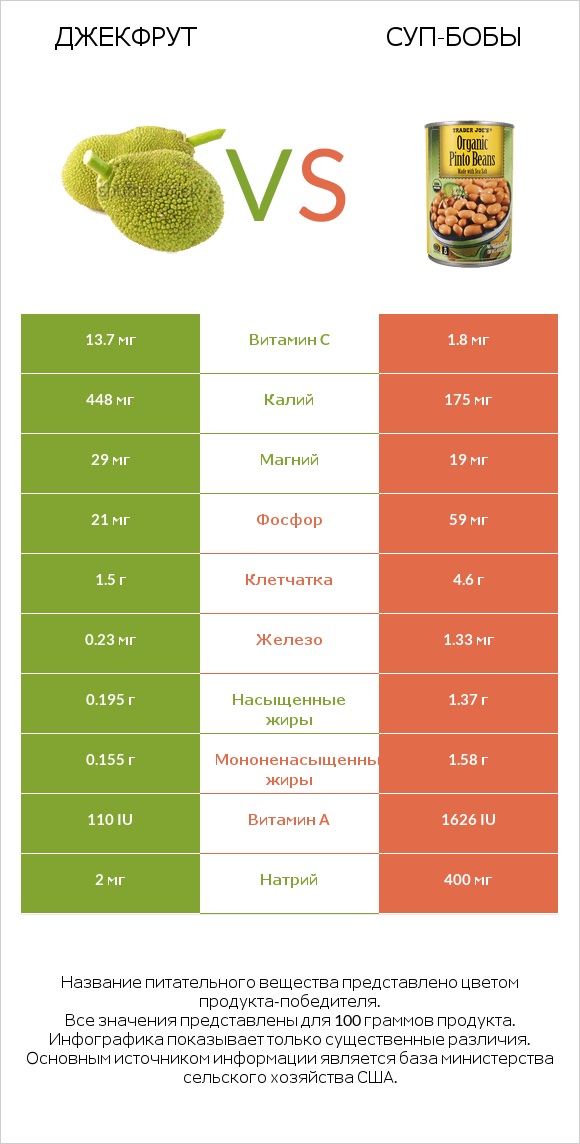 Джекфрут vs Суп-бобы infographic