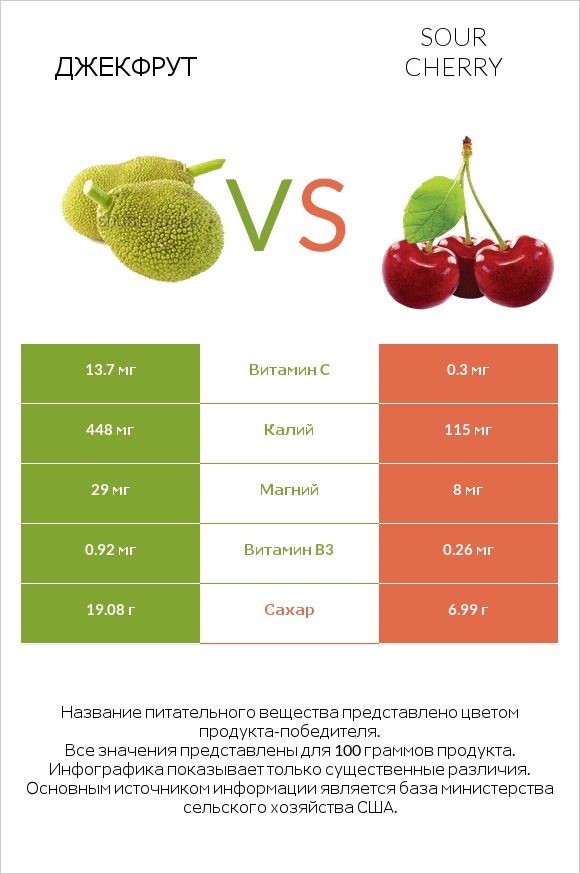 Джекфрут vs Sour cherry infographic