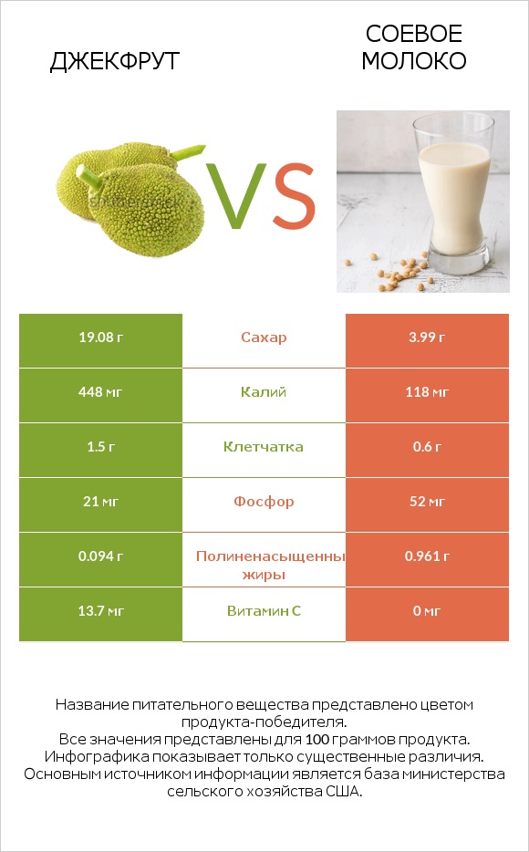 Джекфрут vs Соевое молоко infographic