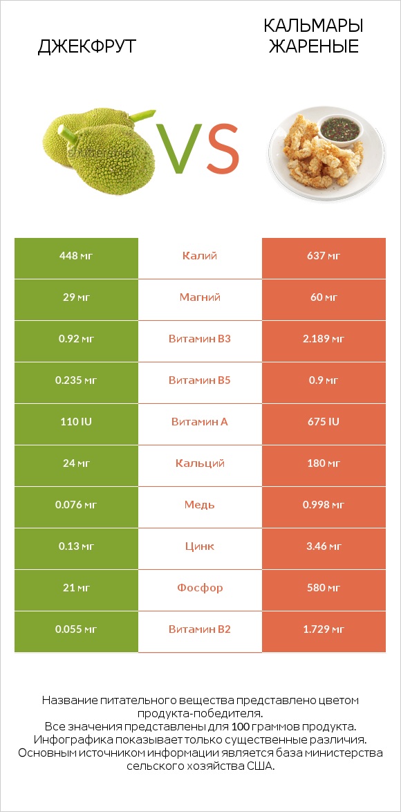 Джекфрут vs Кальмары жареные infographic