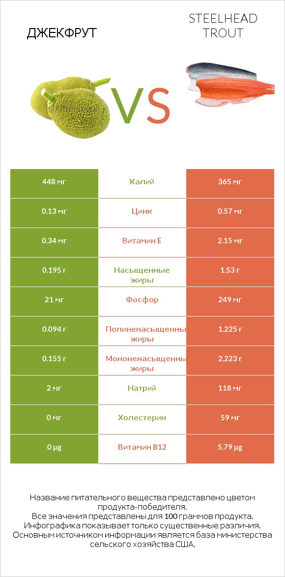 Джекфрут vs Steelhead trout infographic