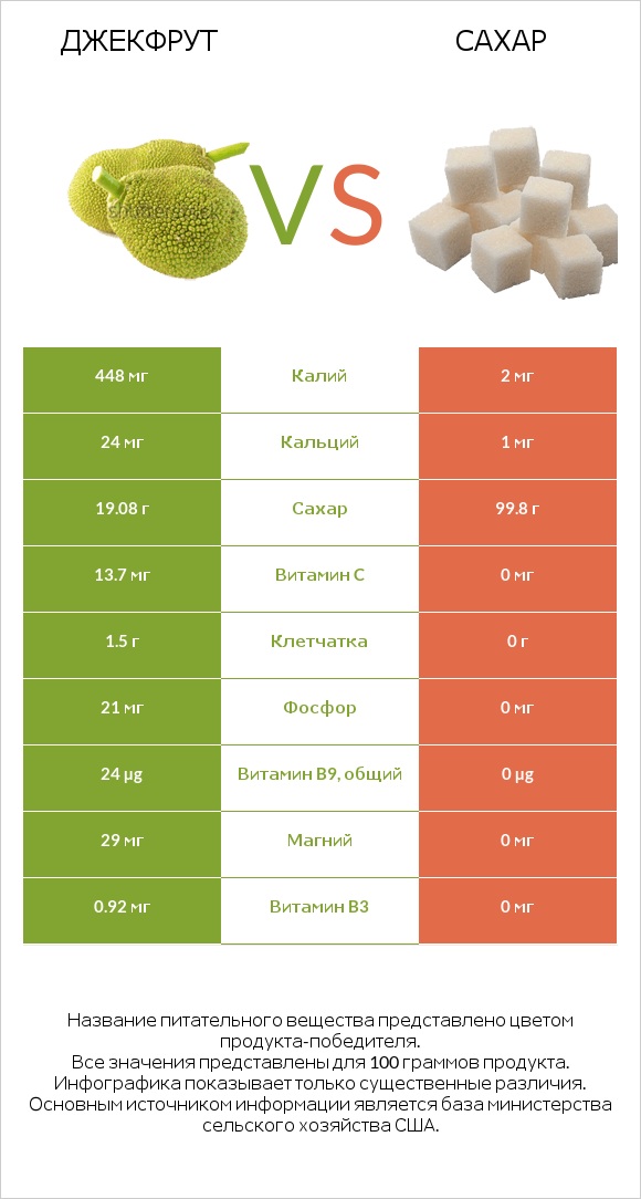 Джекфрут vs Сахар infographic