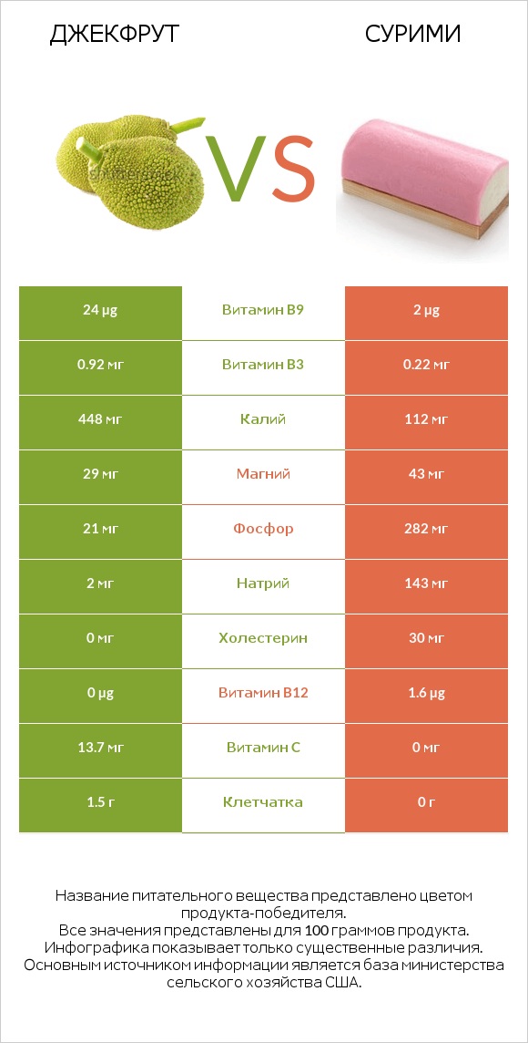 Джекфрут vs Сурими infographic