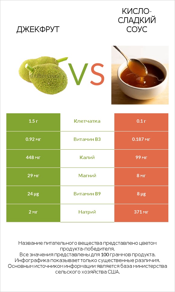 Джекфрут vs Кисло-сладкий соус infographic