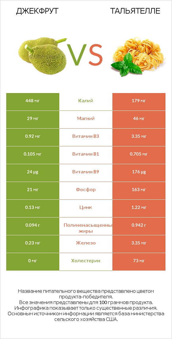 Джекфрут vs Тальятелле infographic