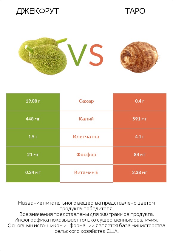 Джекфрут vs Таро infographic