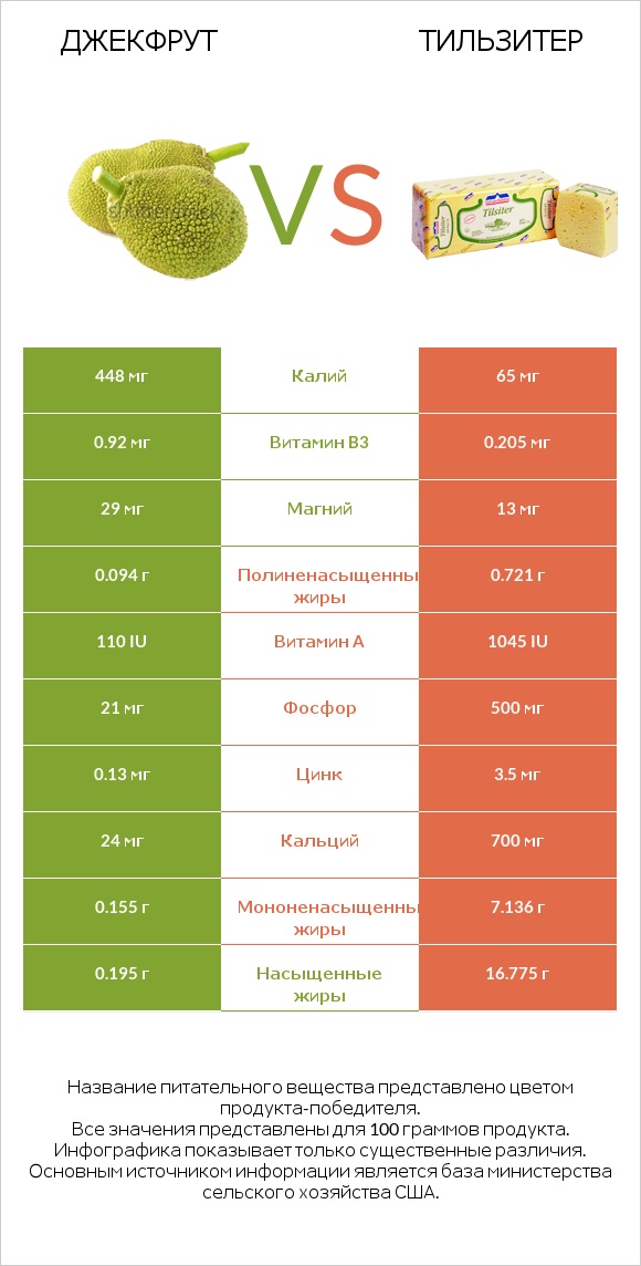 Джекфрут vs Тильзитер infographic