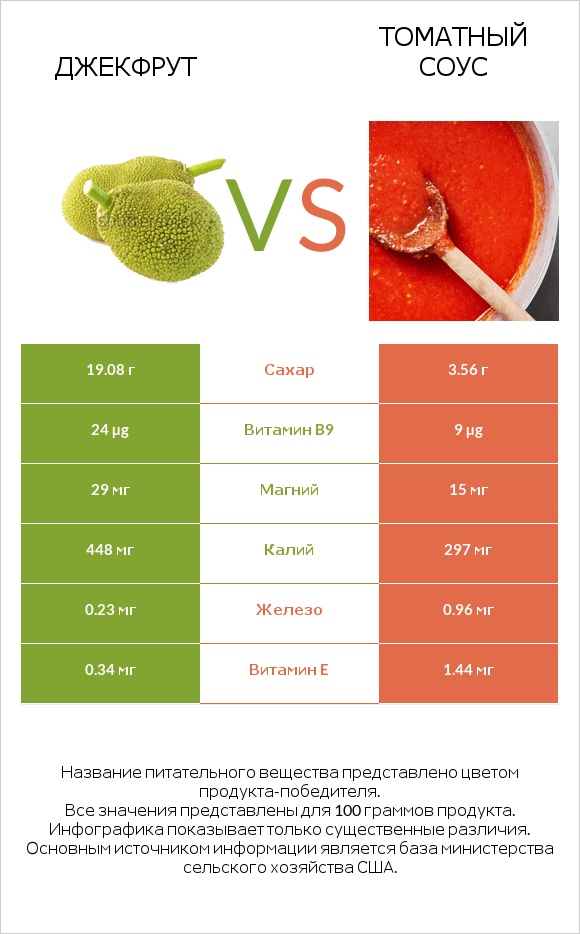 Джекфрут vs Томатный соус infographic