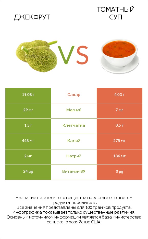 Джекфрут vs Томатный суп infographic