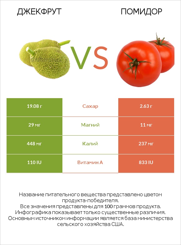 Джекфрут vs Помидор  infographic