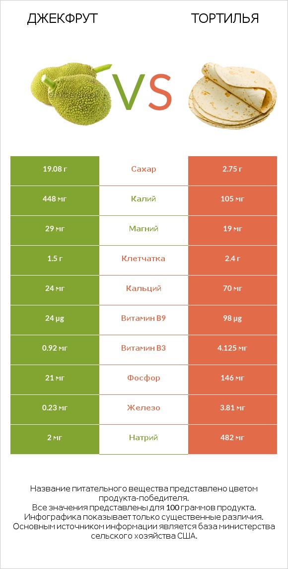 Джекфрут vs Тортилья infographic