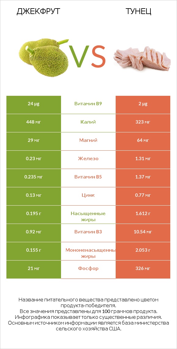Джекфрут vs Тунец infographic