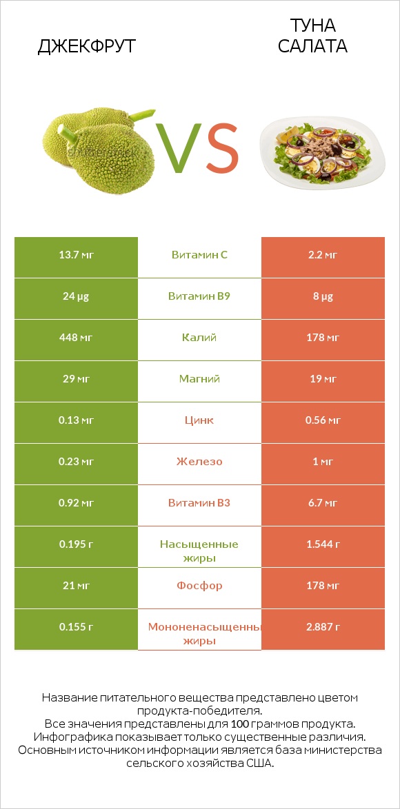 Джекфрут vs Туна Салата infographic