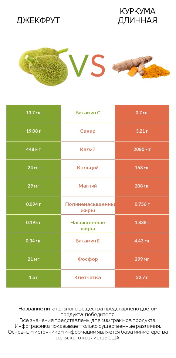 Джекфрут vs Куркума длинная infographic