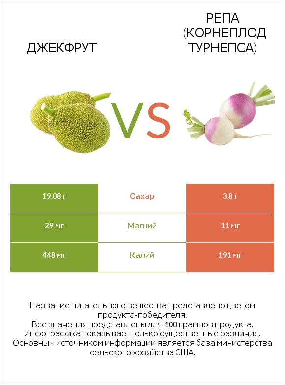 Джекфрут vs Репа (корнеплод турнепса) infographic