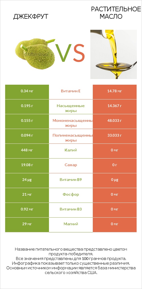 Джекфрут vs Растительное масло infographic
