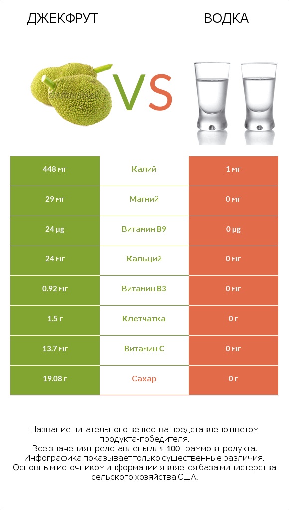 Джекфрут vs Водка infographic