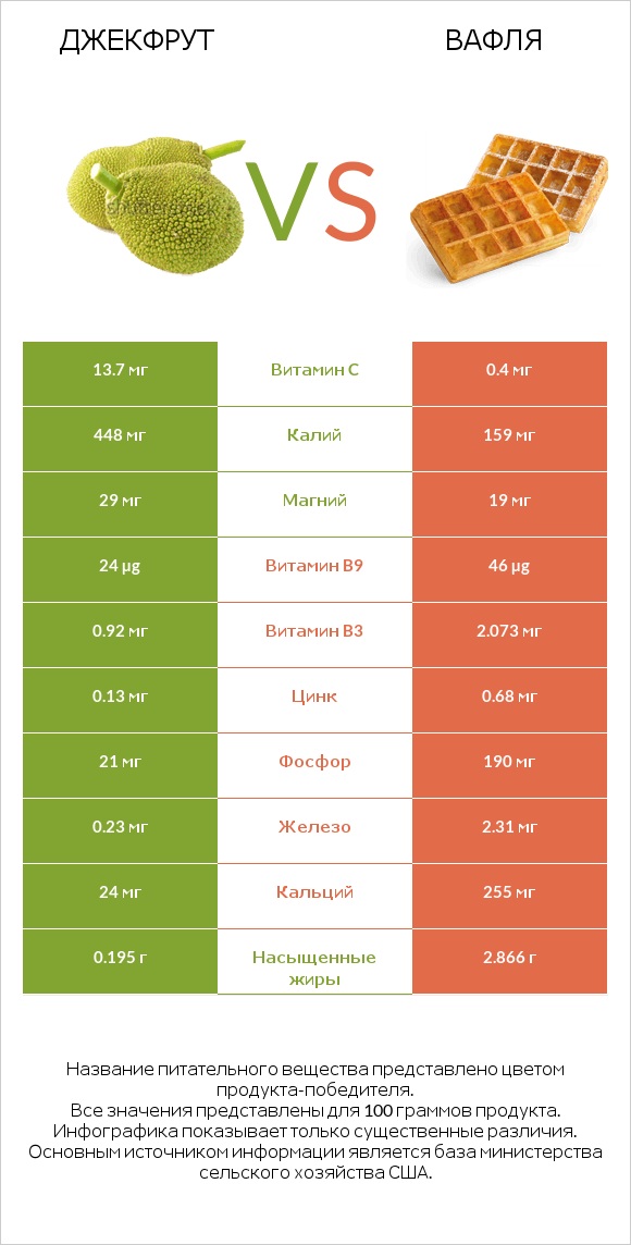 Джекфрут vs Вафля infographic