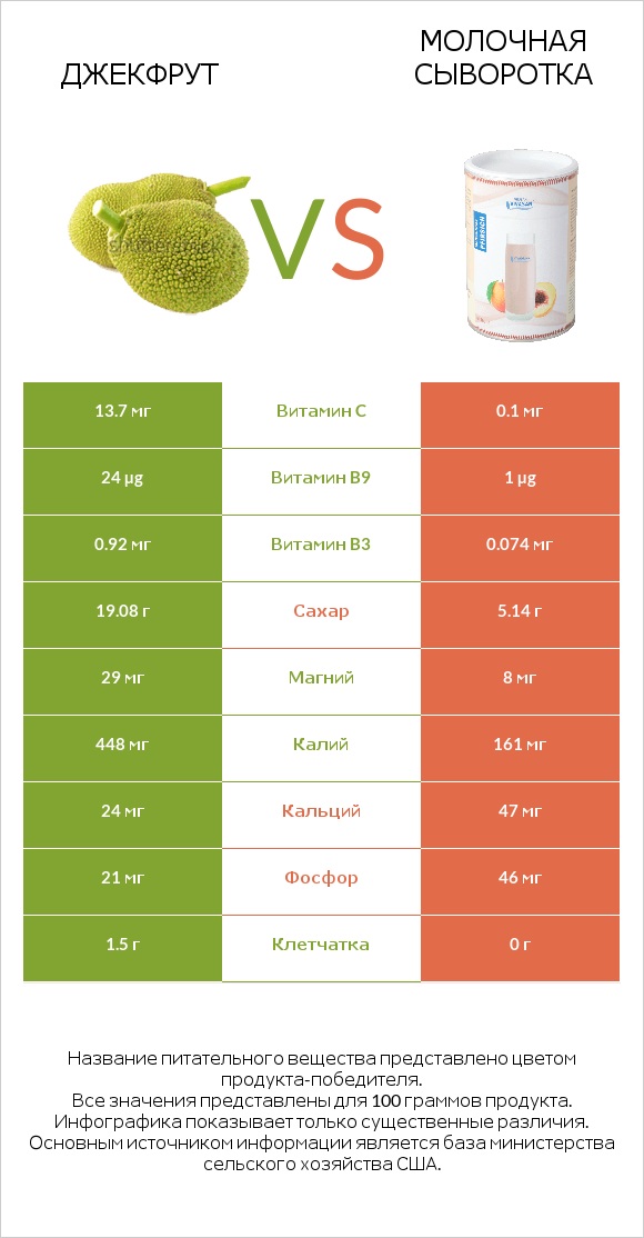 Джекфрут vs Молочная сыворотка infographic