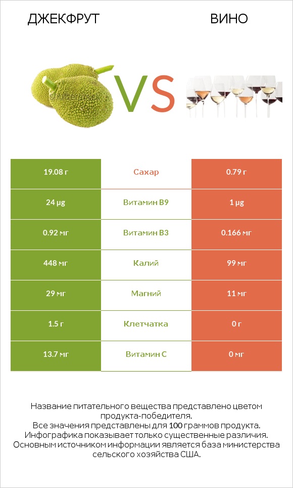 Джекфрут vs Вино infographic